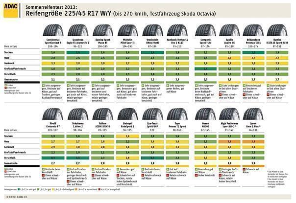 ADAC Sommerreifentest 2013 